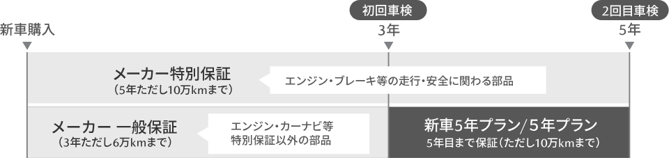 延長保証 新車5年プラン／5年プラン