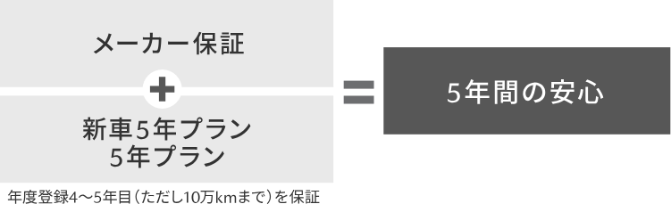 延長保証 新車5年プラン／5年プラン