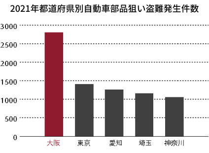 2021年都道府県別自動車部品狙い盗難発生件数